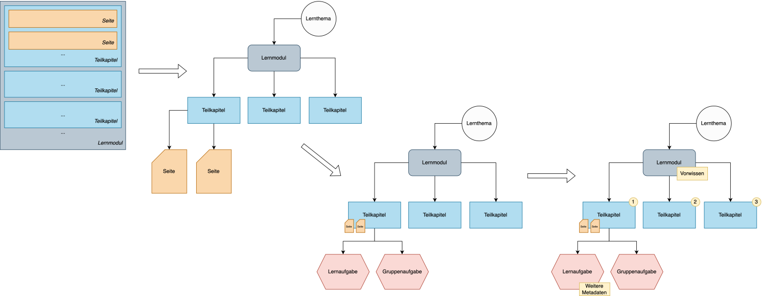 Wissensstruktur_Konzept-1536x596 (1)